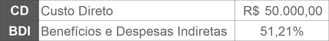 Saiba O Que é O Bdi Na Construção Civil